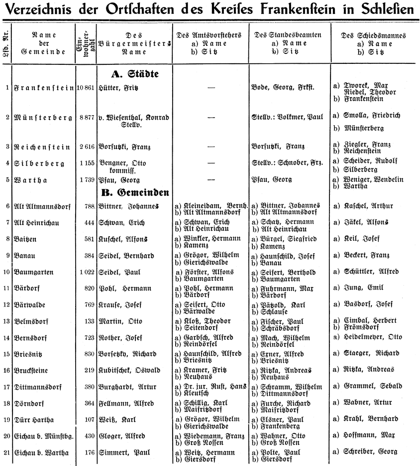 Kreis Frankenstein Orte 1